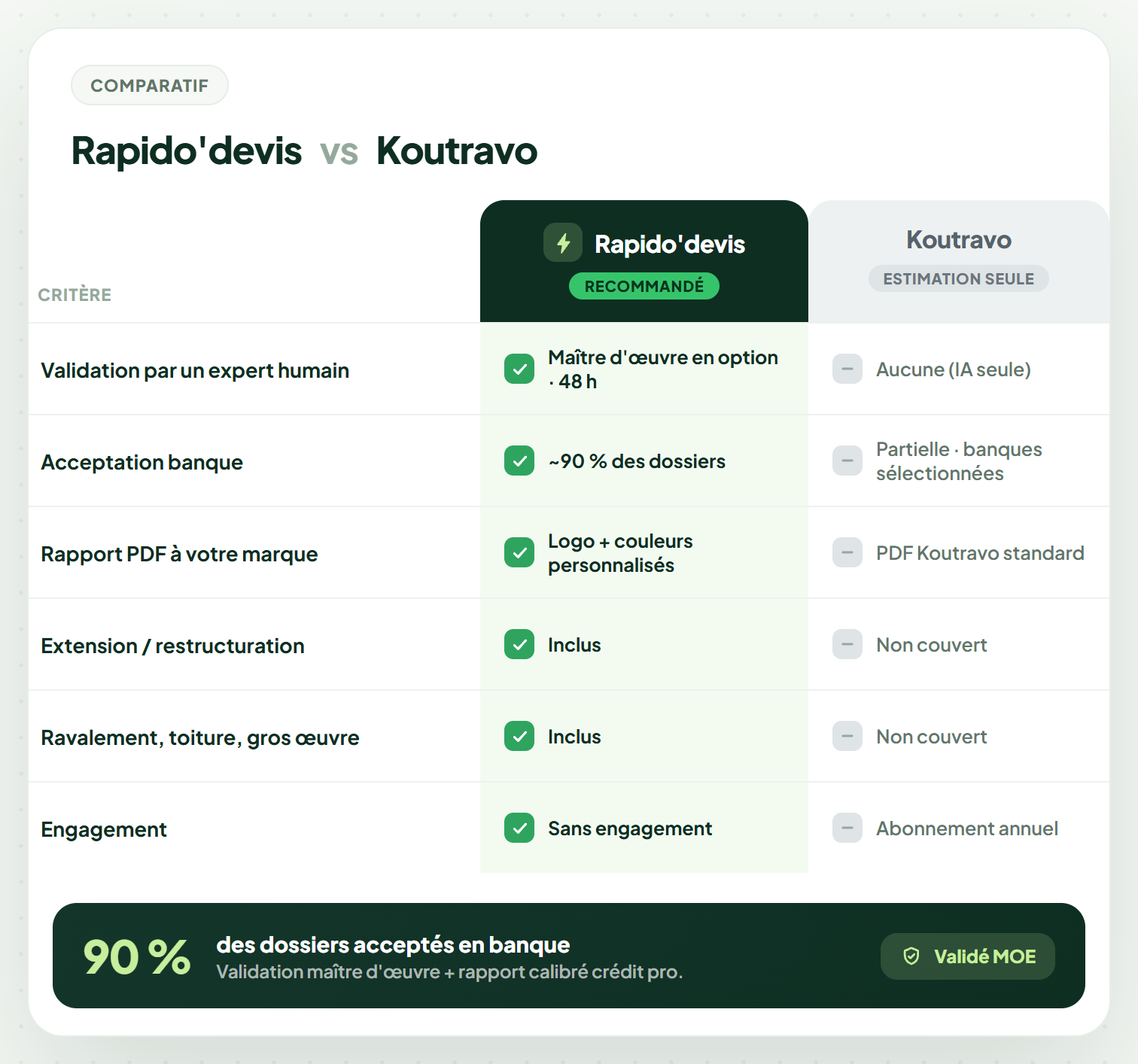 Comparatif Rapido'devis vs Koutravo